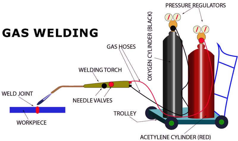 Soldering, brazing and gas welding